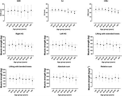 Muscle Strength and Flexibility in Male Marathon Runners: The Role of Age, Running Speed and Anthropometry